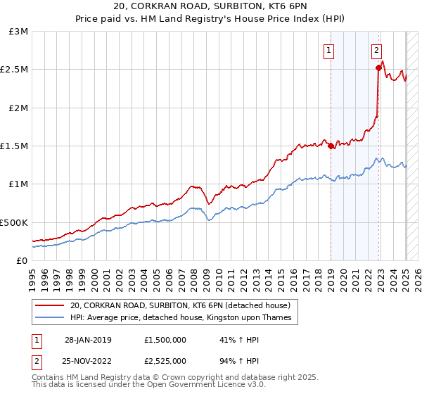 20, CORKRAN ROAD, SURBITON, KT6 6PN: Price paid vs HM Land Registry's House Price Index