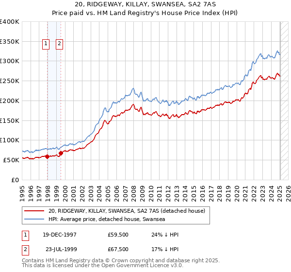 20, RIDGEWAY, KILLAY, SWANSEA, SA2 7AS: Price paid vs HM Land Registry's House Price Index