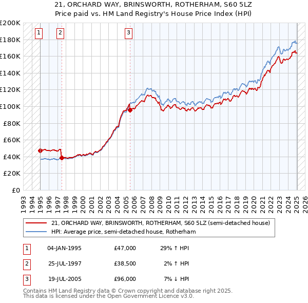 21, ORCHARD WAY, BRINSWORTH, ROTHERHAM, S60 5LZ: Price paid vs HM Land Registry's House Price Index