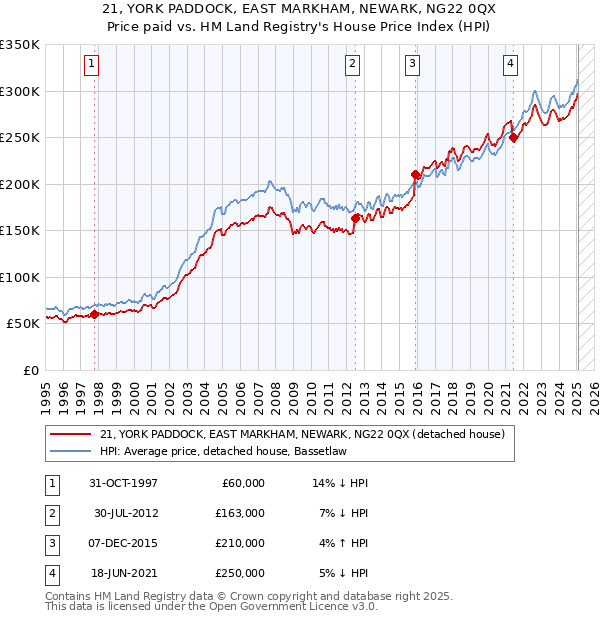 21, YORK PADDOCK, EAST MARKHAM, NEWARK, NG22 0QX: Price paid vs HM Land Registry's House Price Index
