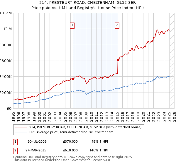 214, PRESTBURY ROAD, CHELTENHAM, GL52 3ER: Price paid vs HM Land Registry's House Price Index