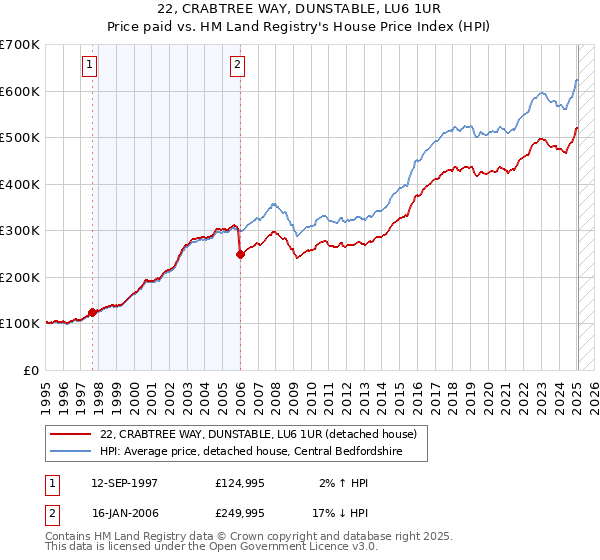 22, CRABTREE WAY, DUNSTABLE, LU6 1UR: Price paid vs HM Land Registry's House Price Index