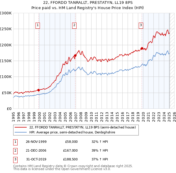 22, FFORDD TANRALLT, PRESTATYN, LL19 8PS: Price paid vs HM Land Registry's House Price Index