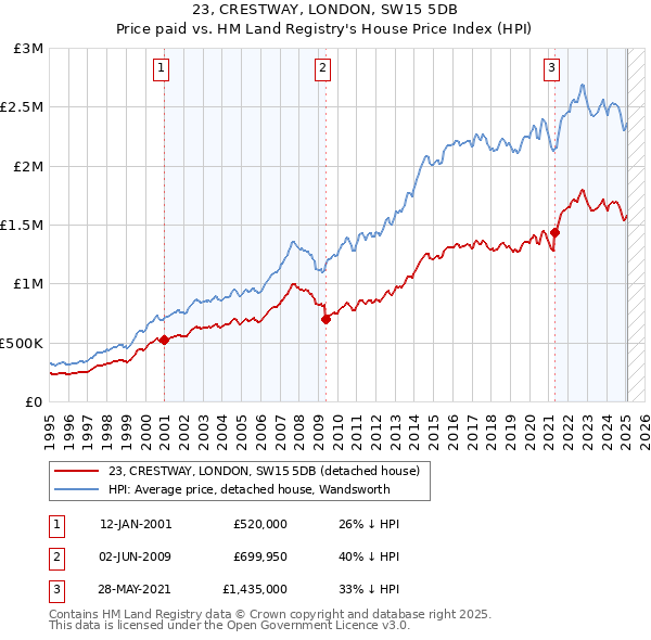 23, CRESTWAY, LONDON, SW15 5DB: Price paid vs HM Land Registry's House Price Index