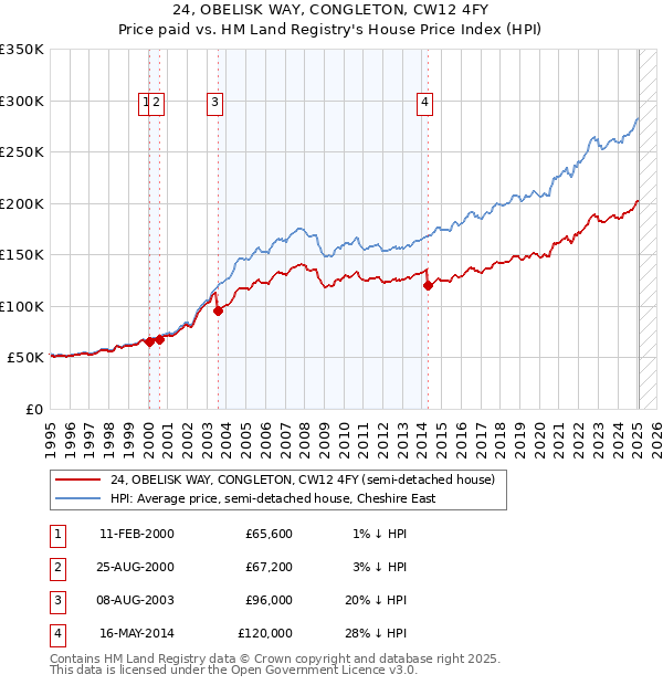 24, OBELISK WAY, CONGLETON, CW12 4FY: Price paid vs HM Land Registry's House Price Index