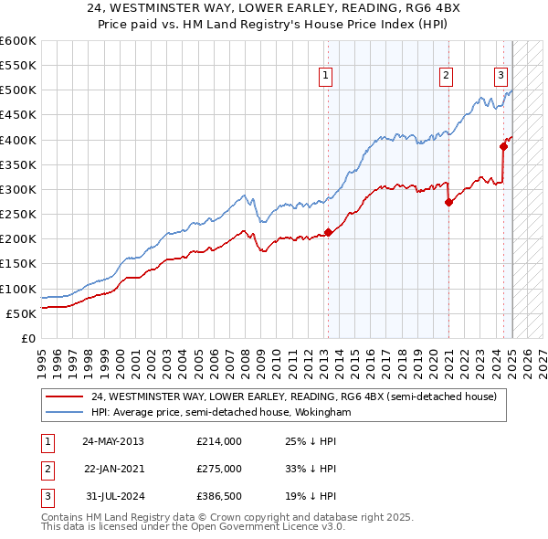 24, WESTMINSTER WAY, LOWER EARLEY, READING, RG6 4BX: Price paid vs HM Land Registry's House Price Index