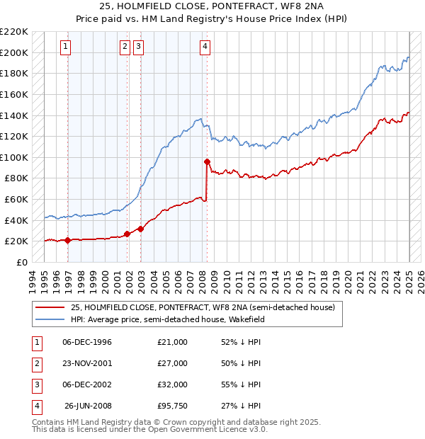 25, HOLMFIELD CLOSE, PONTEFRACT, WF8 2NA: Price paid vs HM Land Registry's House Price Index