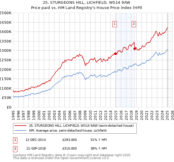 25, STURGEONS HILL, LICHFIELD, WS14 9AW: Price paid vs HM Land Registry's House Price Index