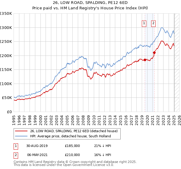 26, LOW ROAD, SPALDING, PE12 6ED: Price paid vs HM Land Registry's House Price Index
