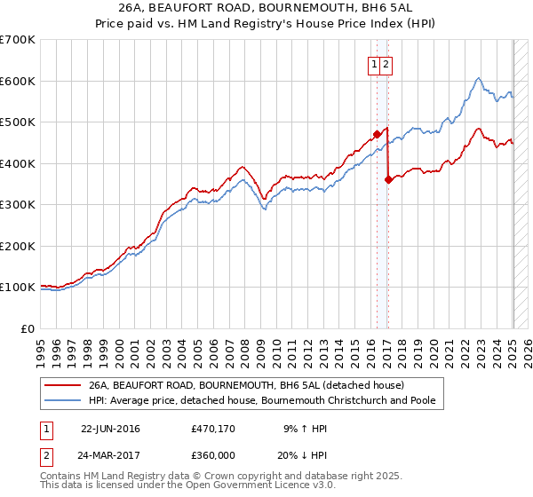 26A, BEAUFORT ROAD, BOURNEMOUTH, BH6 5AL: Price paid vs HM Land Registry's House Price Index
