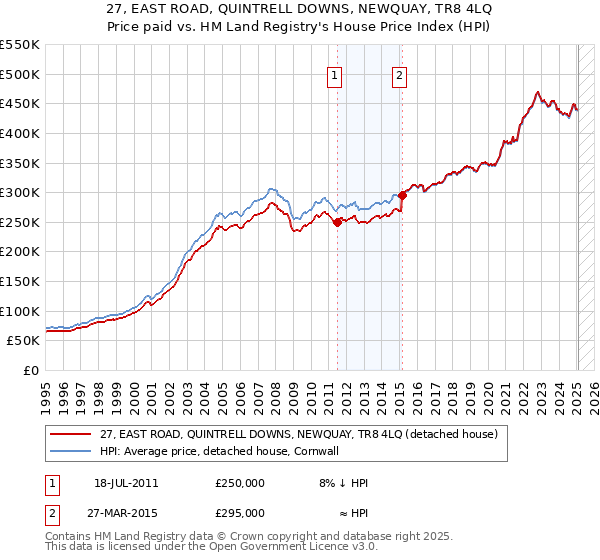 27, EAST ROAD, QUINTRELL DOWNS, NEWQUAY, TR8 4LQ: Price paid vs HM Land Registry's House Price Index