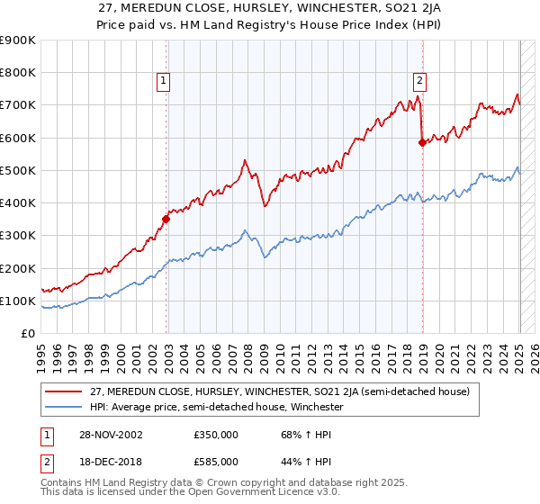 27, MEREDUN CLOSE, HURSLEY, WINCHESTER, SO21 2JA: Price paid vs HM Land Registry's House Price Index