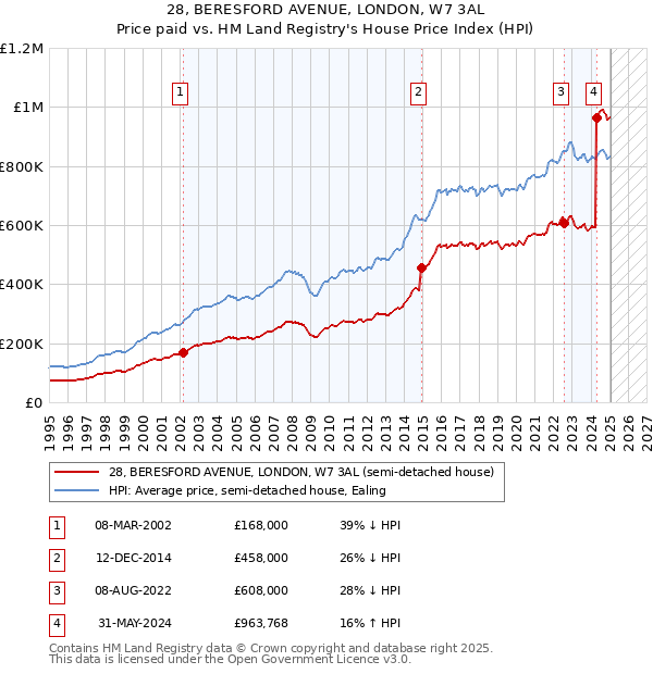 28, BERESFORD AVENUE, LONDON, W7 3AL: Price paid vs HM Land Registry's House Price Index