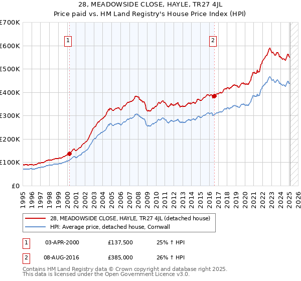 28, MEADOWSIDE CLOSE, HAYLE, TR27 4JL: Price paid vs HM Land Registry's House Price Index
