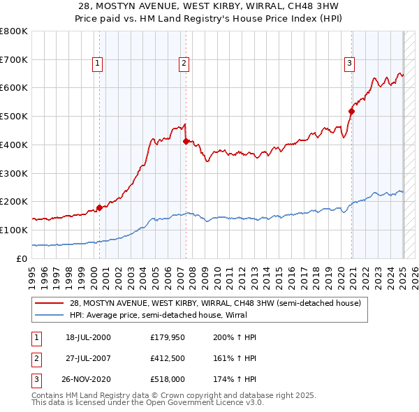 28, MOSTYN AVENUE, WEST KIRBY, WIRRAL, CH48 3HW: Price paid vs HM Land Registry's House Price Index