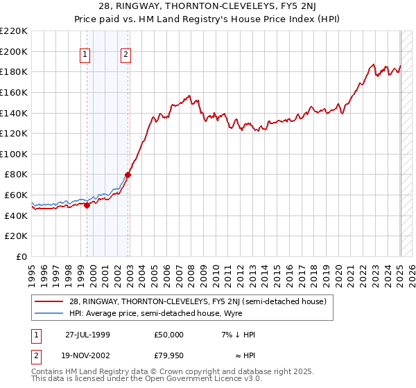 28, RINGWAY, THORNTON-CLEVELEYS, FY5 2NJ: Price paid vs HM Land Registry's House Price Index