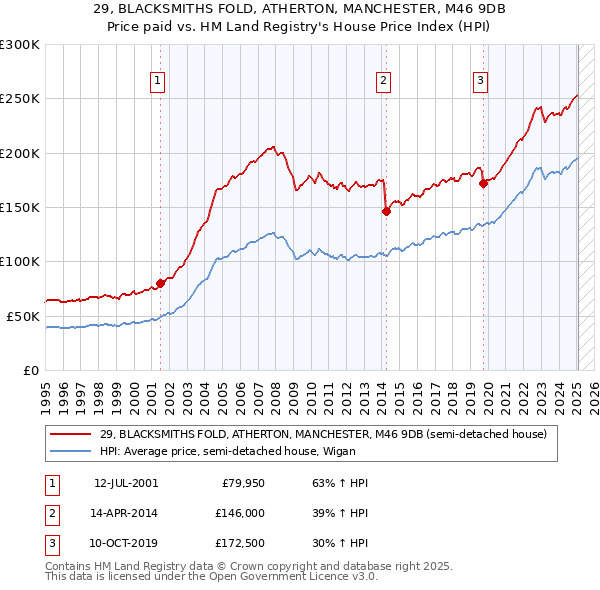 29, BLACKSMITHS FOLD, ATHERTON, MANCHESTER, M46 9DB: Price paid vs HM Land Registry's House Price Index