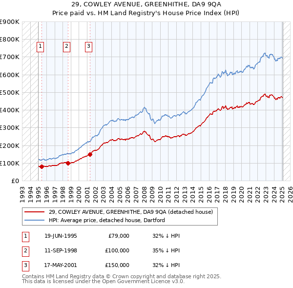 29, COWLEY AVENUE, GREENHITHE, DA9 9QA: Price paid vs HM Land Registry's House Price Index