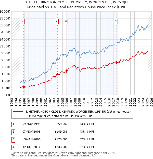 3, HETHERINGTON CLOSE, KEMPSEY, WORCESTER, WR5 3JU: Price paid vs HM Land Registry's House Price Index