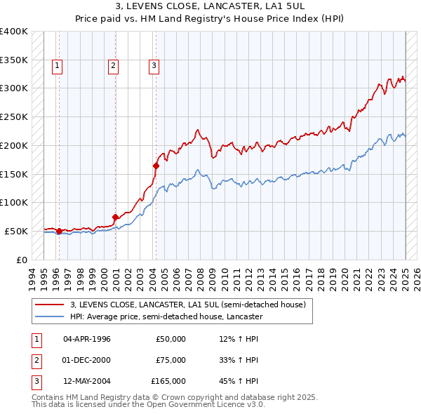 3, LEVENS CLOSE, LANCASTER, LA1 5UL: Price paid vs HM Land Registry's House Price Index