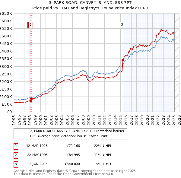 3, PARK ROAD, CANVEY ISLAND, SS8 7PT: Price paid vs HM Land Registry's House Price Index