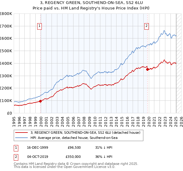 3, REGENCY GREEN, SOUTHEND-ON-SEA, SS2 6LU: Price paid vs HM Land Registry's House Price Index