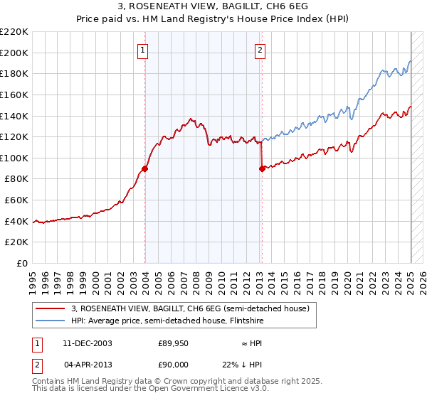 3, ROSENEATH VIEW, BAGILLT, CH6 6EG: Price paid vs HM Land Registry's House Price Index