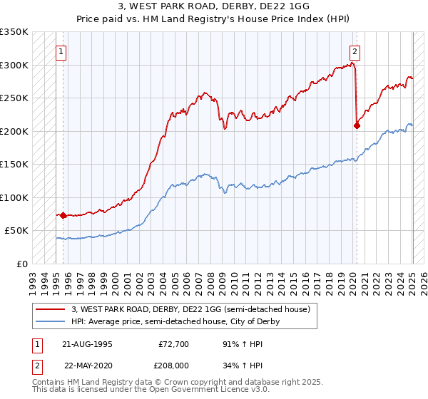 3, WEST PARK ROAD, DERBY, DE22 1GG: Price paid vs HM Land Registry's House Price Index