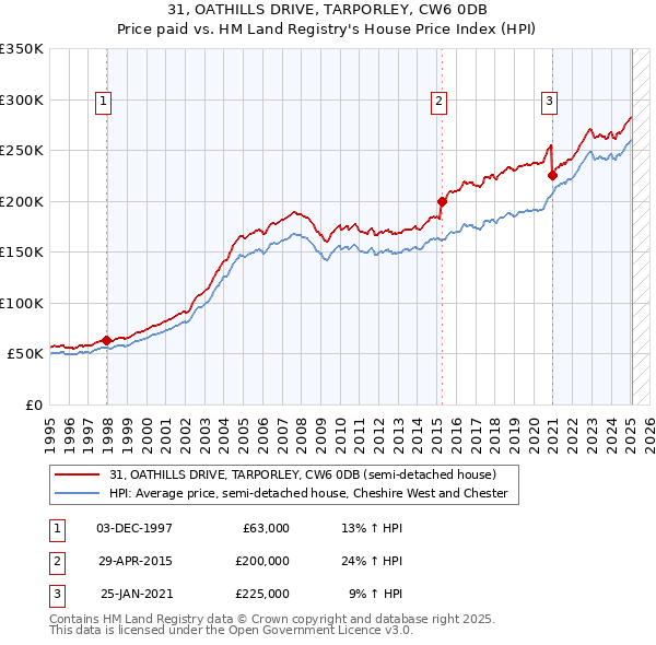 31, OATHILLS DRIVE, TARPORLEY, CW6 0DB: Price paid vs HM Land Registry's House Price Index