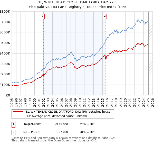 31, WHITEHEAD CLOSE, DARTFORD, DA2 7PR: Price paid vs HM Land Registry's House Price Index