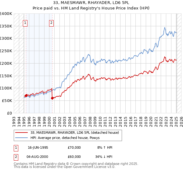 33, MAESMAWR, RHAYADER, LD6 5PL: Price paid vs HM Land Registry's House Price Index