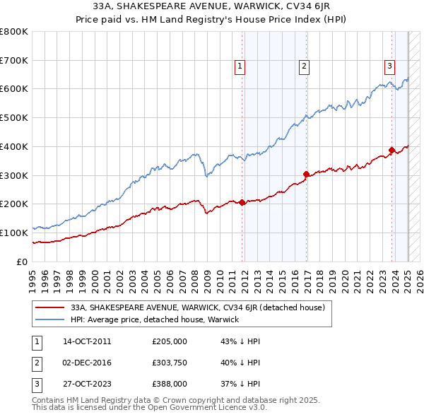 33A, SHAKESPEARE AVENUE, WARWICK, CV34 6JR: Price paid vs HM Land Registry's House Price Index