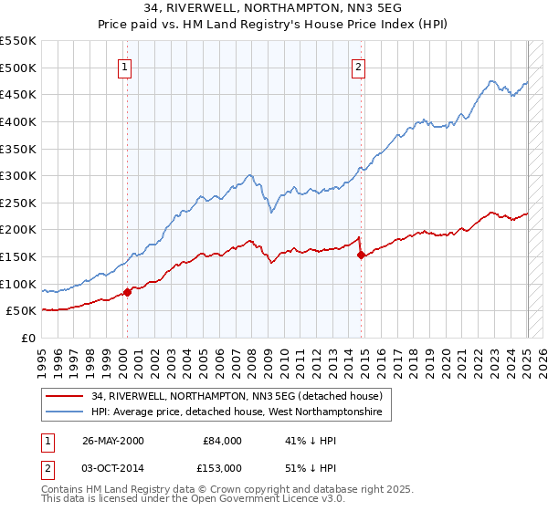 34, RIVERWELL, NORTHAMPTON, NN3 5EG: Price paid vs HM Land Registry's House Price Index