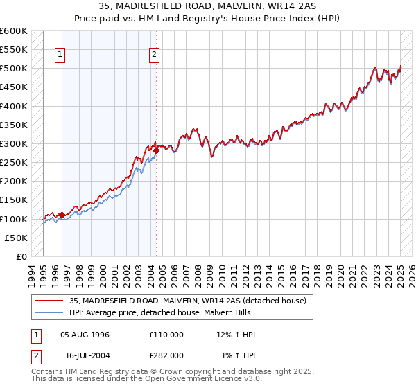 35, MADRESFIELD ROAD, MALVERN, WR14 2AS: Price paid vs HM Land Registry's House Price Index