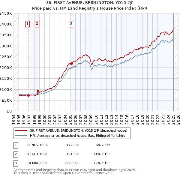 36, FIRST AVENUE, BRIDLINGTON, YO15 2JP: Price paid vs HM Land Registry's House Price Index