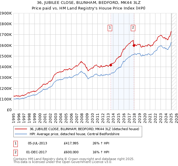 36, JUBILEE CLOSE, BLUNHAM, BEDFORD, MK44 3LZ: Price paid vs HM Land Registry's House Price Index