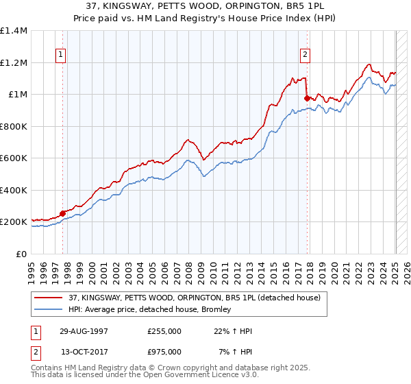 37, KINGSWAY, PETTS WOOD, ORPINGTON, BR5 1PL: Price paid vs HM Land Registry's House Price Index