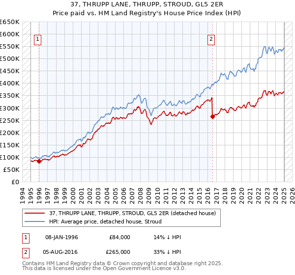 37, THRUPP LANE, THRUPP, STROUD, GL5 2ER: Price paid vs HM Land Registry's House Price Index