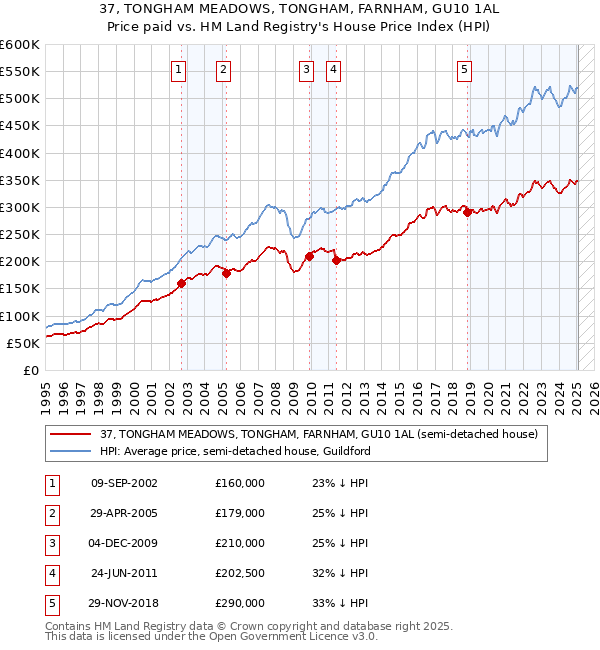 37, TONGHAM MEADOWS, TONGHAM, FARNHAM, GU10 1AL: Price paid vs HM Land Registry's House Price Index