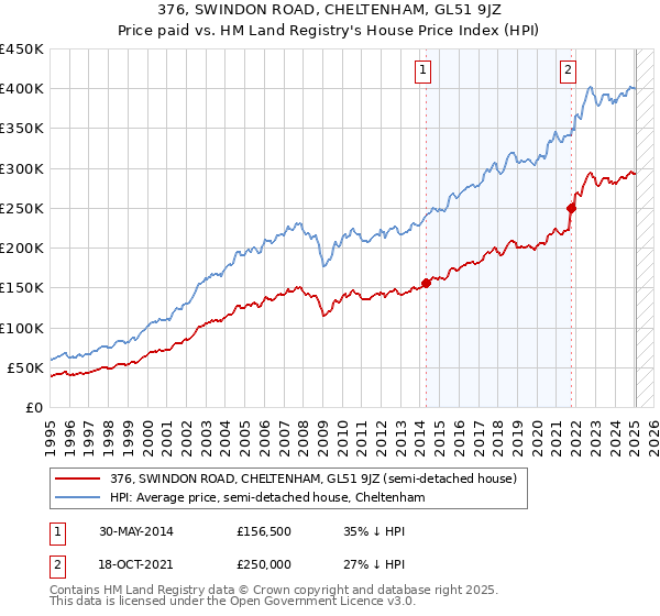 376, SWINDON ROAD, CHELTENHAM, GL51 9JZ: Price paid vs HM Land Registry's House Price Index