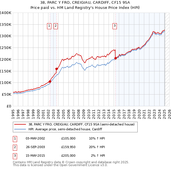 38, PARC Y FRO, CREIGIAU, CARDIFF, CF15 9SA: Price paid vs HM Land Registry's House Price Index