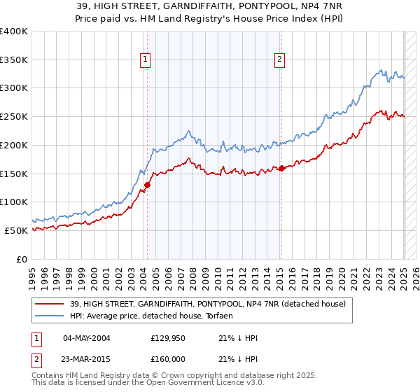 39, HIGH STREET, GARNDIFFAITH, PONTYPOOL, NP4 7NR: Price paid vs HM Land Registry's House Price Index