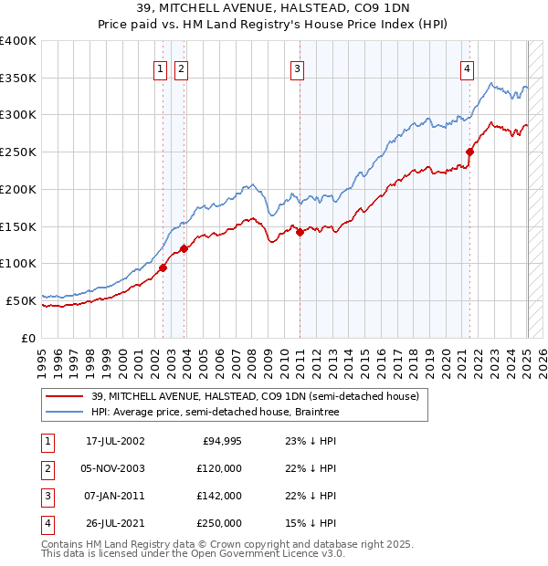39, MITCHELL AVENUE, HALSTEAD, CO9 1DN: Price paid vs HM Land Registry's House Price Index
