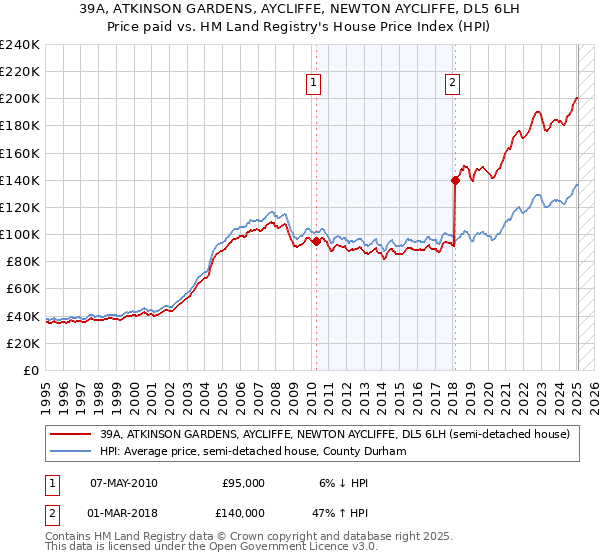 39A, ATKINSON GARDENS, AYCLIFFE, NEWTON AYCLIFFE, DL5 6LH: Price paid vs HM Land Registry's House Price Index