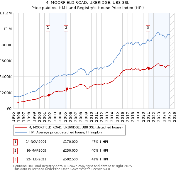 4, MOORFIELD ROAD, UXBRIDGE, UB8 3SL: Price paid vs HM Land Registry's House Price Index