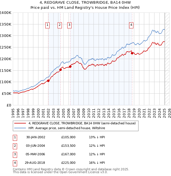 4, REDGRAVE CLOSE, TROWBRIDGE, BA14 0HW: Price paid vs HM Land Registry's House Price Index