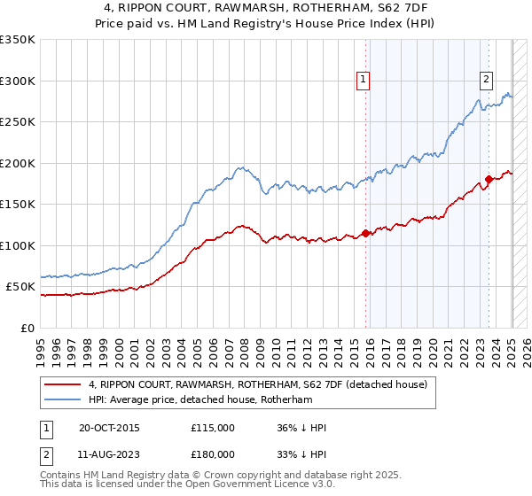 4, RIPPON COURT, RAWMARSH, ROTHERHAM, S62 7DF: Price paid vs HM Land Registry's House Price Index