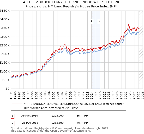 4, THE PADDOCK, LLANYRE, LLANDRINDOD WELLS, LD1 6NG: Price paid vs HM Land Registry's House Price Index