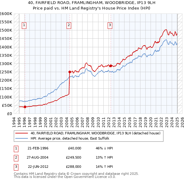40, FAIRFIELD ROAD, FRAMLINGHAM, WOODBRIDGE, IP13 9LH: Price paid vs HM Land Registry's House Price Index