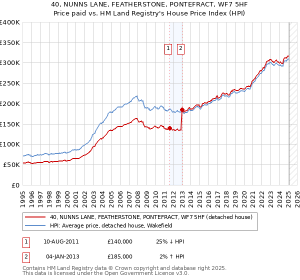 40, NUNNS LANE, FEATHERSTONE, PONTEFRACT, WF7 5HF: Price paid vs HM Land Registry's House Price Index